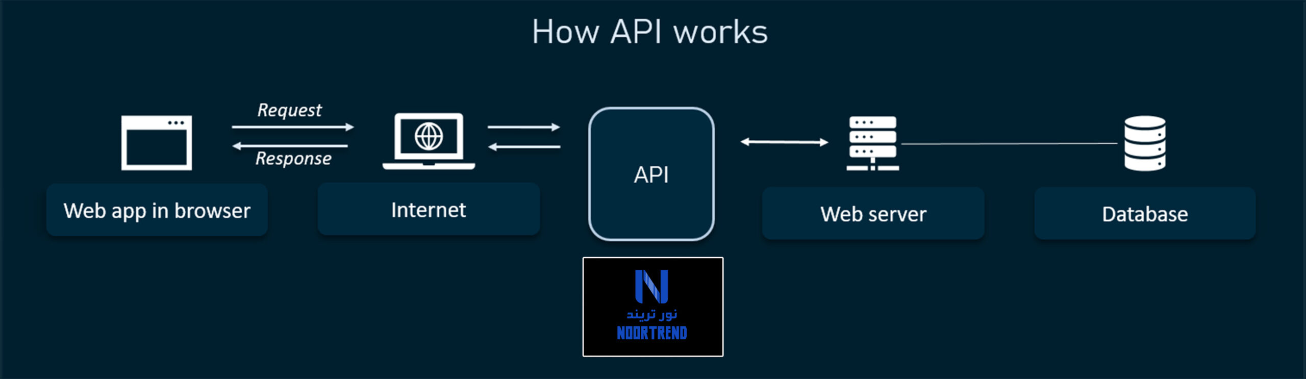 ما هو الـ Api أو ما يعرف بواجهة برمجة التطبيقات؟